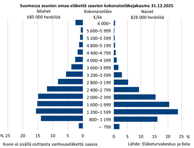 Kaavio suomlaisten saamista eläkkeistä