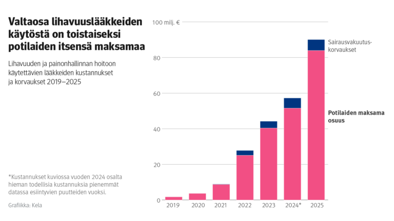 Kaavio siitä, ett potolaat maksavat pääosin itse lihavuuslääkkeensä
