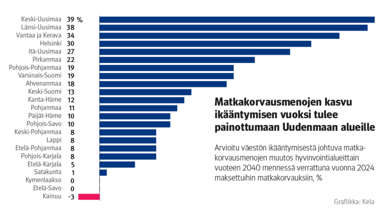 Kaavio matkakorvausmenojen noususta suomalaisten ikääntymisen myötä.