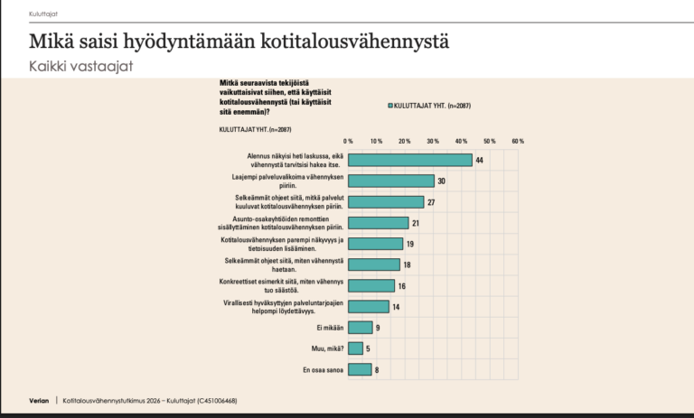 Kaavio syistä käyttää enemmän kotitalousvähennystä